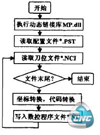 MasterCAM铣床后处理流程图