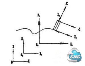 机床运动学模型