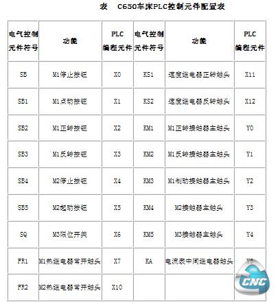 C650车床PLC控制元件配置表