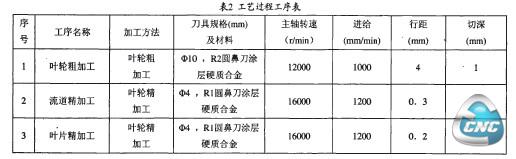 工艺过程工序表