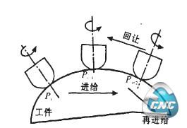 球形刀五坐标进让式切削加工模型