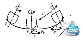 刀具进让式切削加工所受的切削力