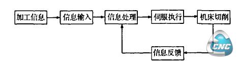 自动加工的流程图