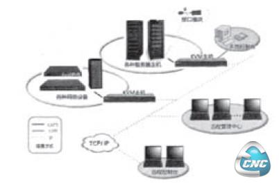 数控体系结构示意图