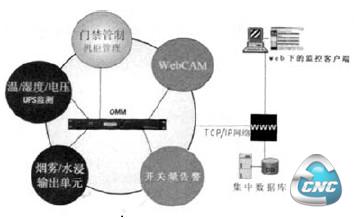 环境监控轰统集构示意圈