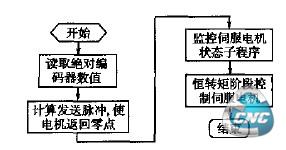 主程序框图