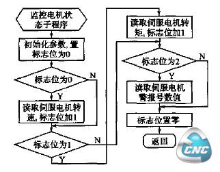 监控伺服电机于程序框图