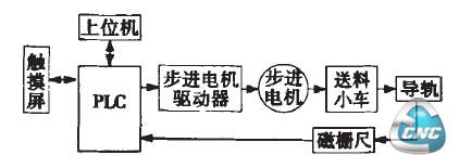 闭环步进电机伺服系统构成