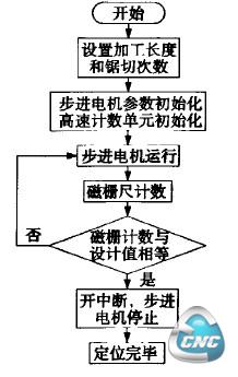 定位系统流程图