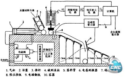 滚柱直径自动分选装置的结构和工作原理示意图