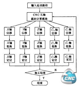 运动部件驱动的实现过程