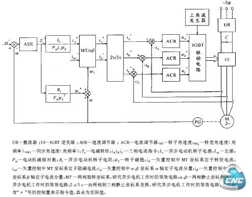 交流异步伺服控制器结构框图