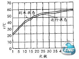 电机温升实测曲线