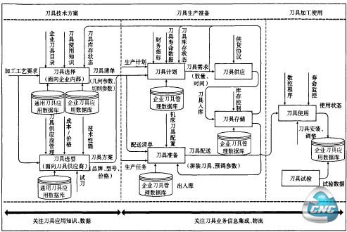  数控刀具管理业务示意图