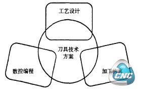 刀具方案相关业务环节