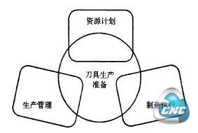 刀具准备相关业务环节