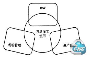 刀具使用相关业务环节