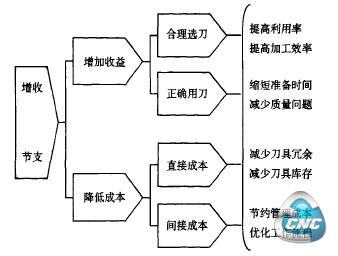 数控刀具管理和效益