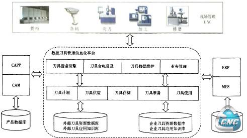 数控刀具管理信息化平台示意圈