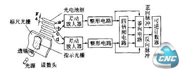 光栅检测系统