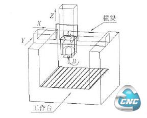 五轴机床模型结构图