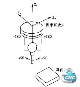 后处理机床坐标关系