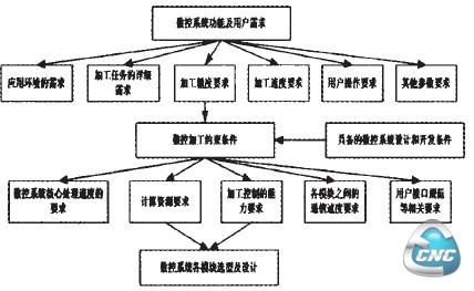  数控系统柔性可重构系统设计模式