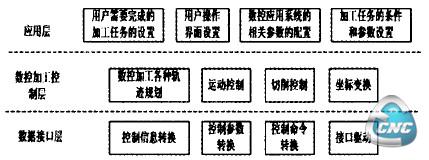 层次化柔性化可重构数控系统软件模块设计