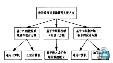 数控系统可重构硬件实现方案