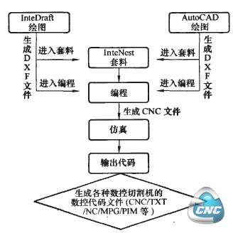 工作流程