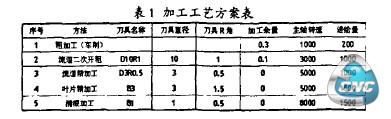 加工工艺方案