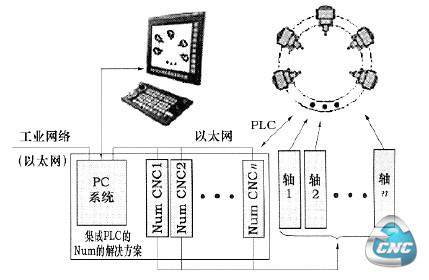 Mum数控系统框架