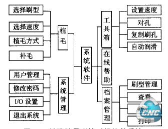 五轴数控异形植毛机软件系统