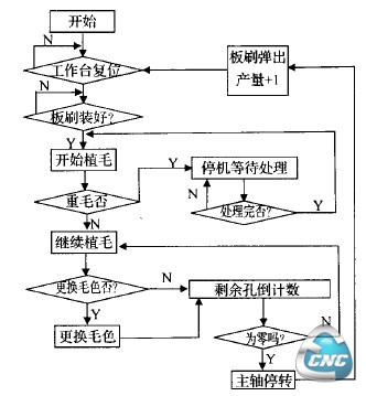 控制软件流程图