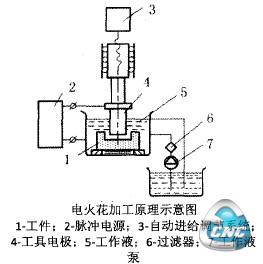 电火花加工原理示意图