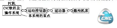  数控系统结构示意图