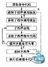 程序指令读入流程图