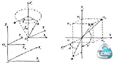 五坐标加工刀轴矢量转动关系