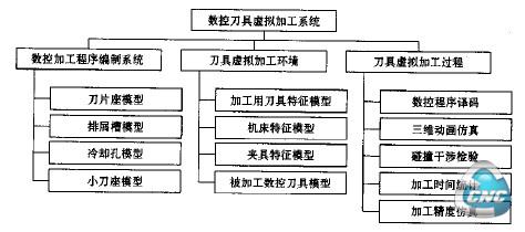 数控可转位刀具虚拟加工系统