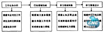 基于工作过程课程体系开发流程