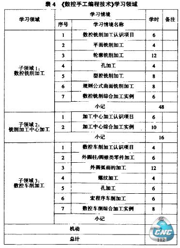 数控手工编程技术学习领域