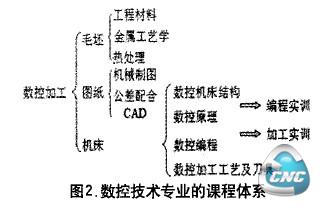 数控技术专业的课程体系