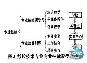 图3．数控技术专业专业技能获得途径