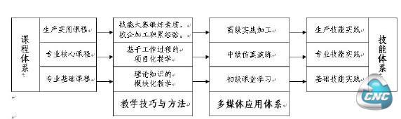 多媒体应用体系与课程体系、技能体系的关系