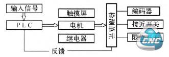 控制系统结构图