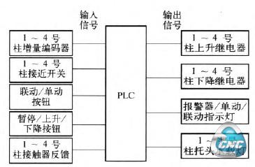 PLC功能绪构圈