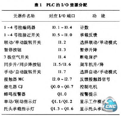 表1 PLC的I／o资源分配