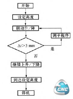 功能漉程圈