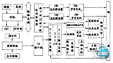 数控车硬件结构系统框架图