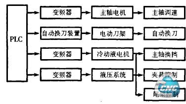  PLC控制系统被控对象分解图